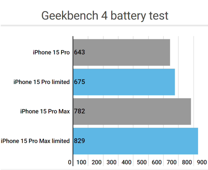 石鼓apple维修站iPhone15Pro的ProMotion高刷功能耗电吗