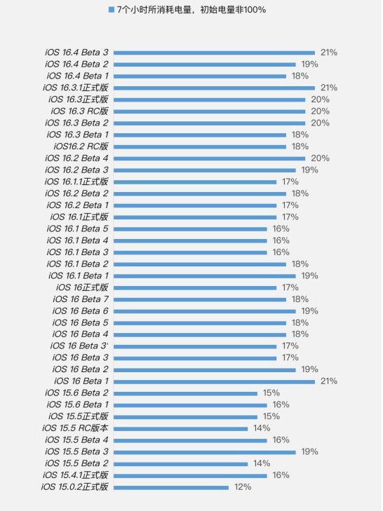 石鼓苹果手机维修分享iOS 16.4 Beta 3续航跑分等测试结果汇总 