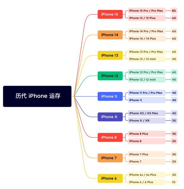 石鼓苹果维修网点分享苹果历代iPhone运存汇总 