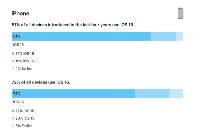 石鼓苹果手机维修分享iOS 16 / iPadOS 16 安装率 