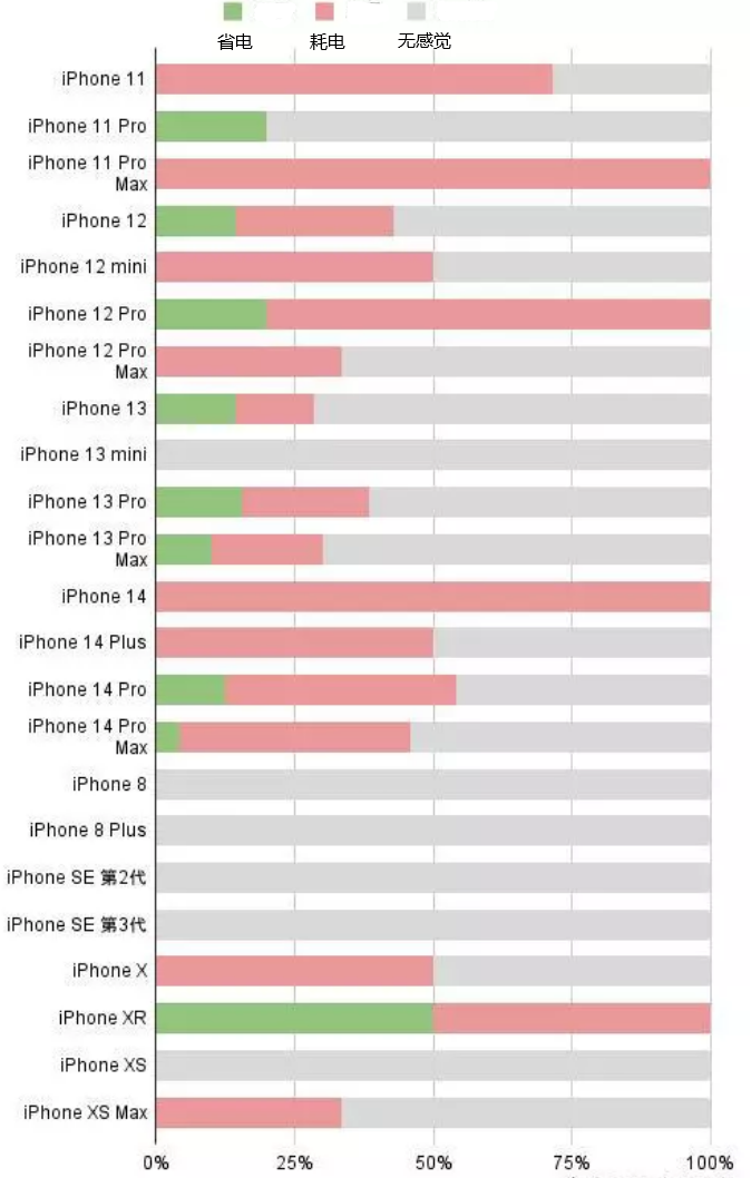 石鼓苹果手机维修分享iOS16.2太耗电怎么办？iOS16.2续航不好可以降级吗？ 