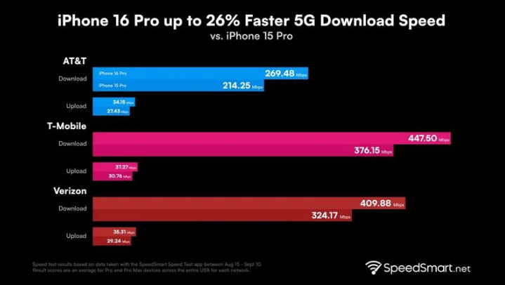 石鼓苹果手机维修分享iPhone 16 Pro 系列的 5G 速度 